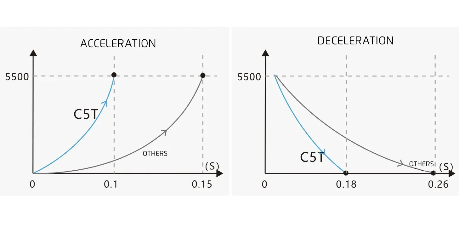 Acceleration and Deceleration